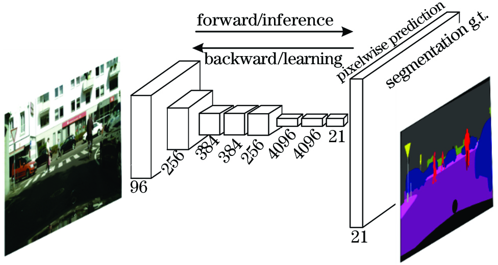 Structural diagram of fully convolutional network[24]