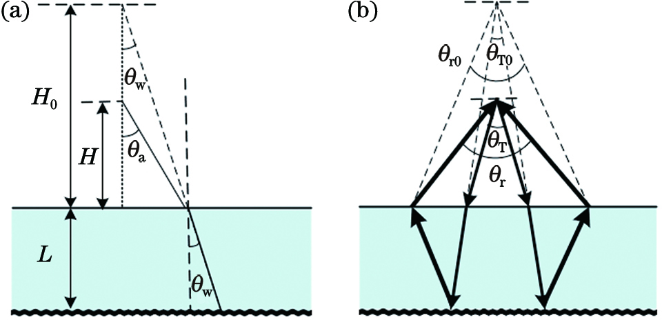 Model of the ALB. (a) Equivalent schematic diagram of the altitude; (b) equivalent schematic diagram of θT and θr