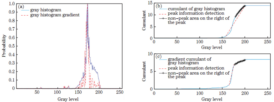 Acquisition of the peak information of image. (a) Gray histogram and its gradient; (b) cumulant of the gray histogram; (c) gradient cumulant of the gray histogram