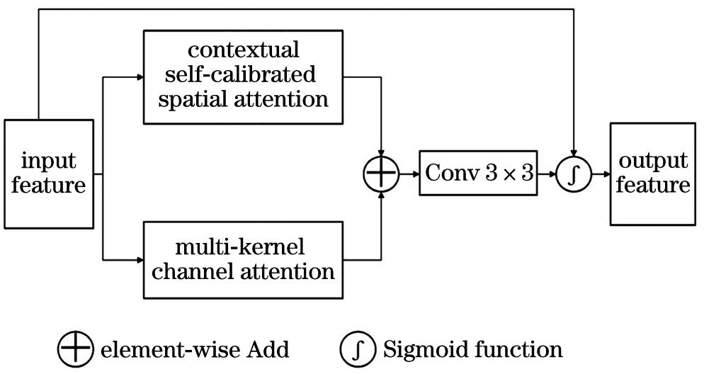 Contextual self-calibration dual-attention module
