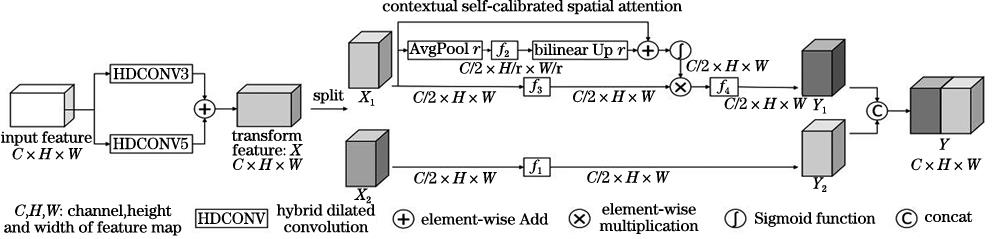 Contextual self-calibrated spatial attention