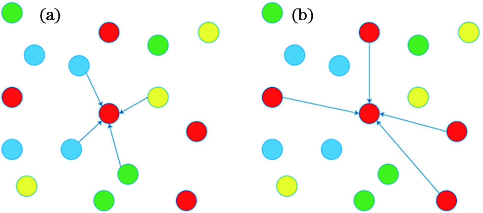 Process of dynamic graph convolution. (a) Center point looks for neighborhood point in three-dimensional space; (b) center point looks for neighborhood point in feature space