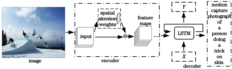 Encoder-decoder model with integrated spatial attention mechanism
