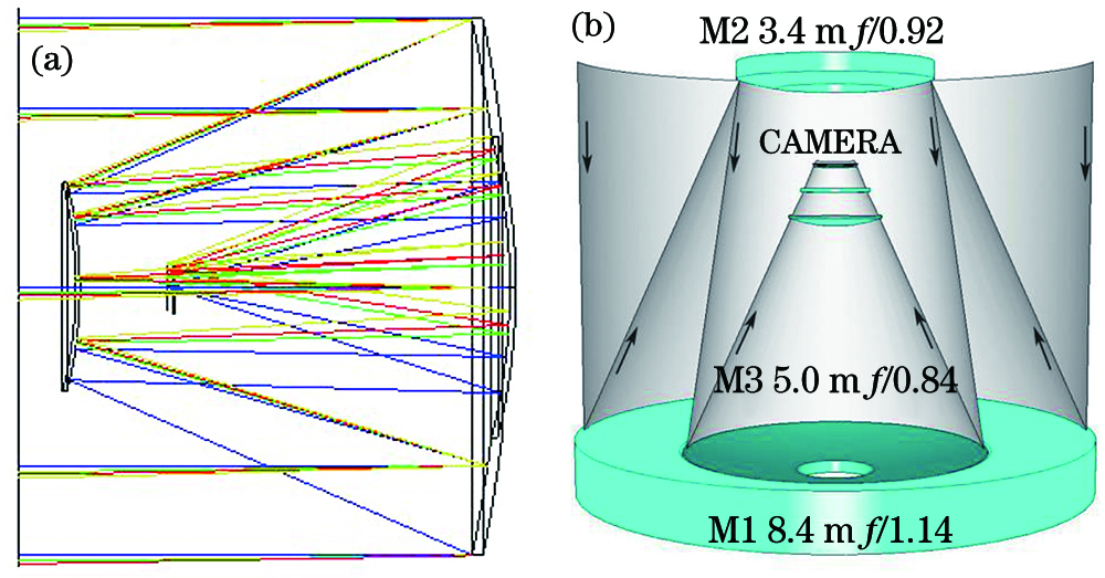 optical system structures. (a) 1 m on-axis three-mirror optical system structure; (b) 8.4 m LSST optical system structure
