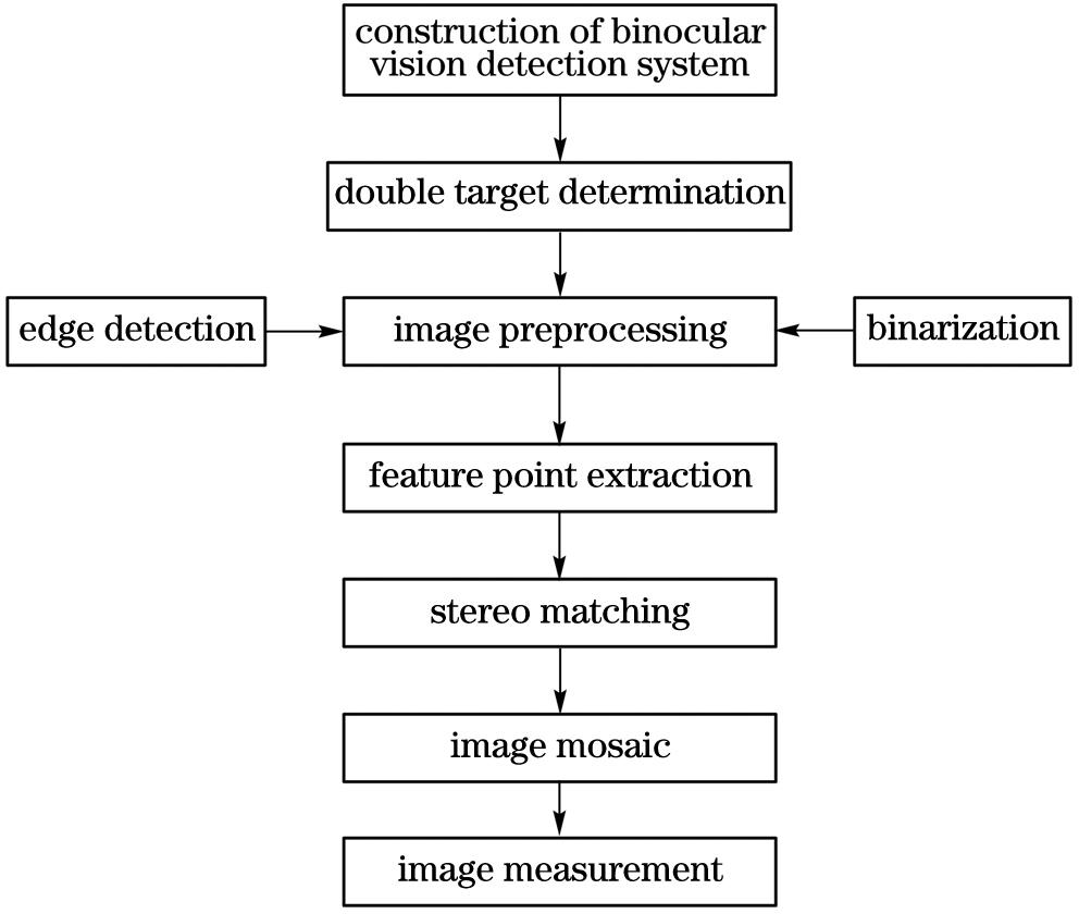 Image mosaic process based on feature point matching