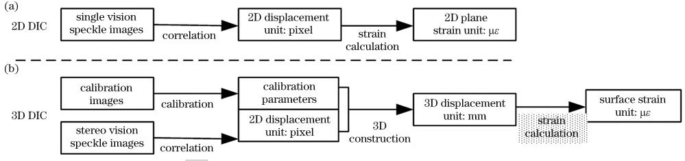 Flow chart of DIC calculation. (a) 2D; (b) 3D