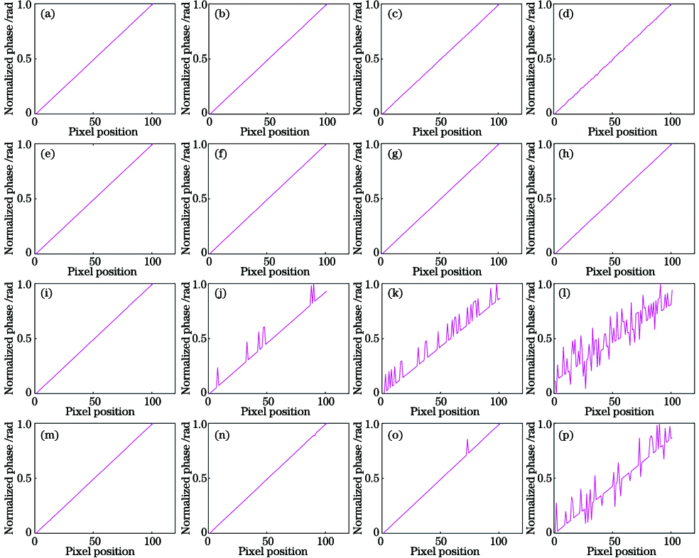 Normalized absolute phase diagrams (each row represents a method of phase decompression, with noise increasing from left to right). (a)--(d) Multi-frequency(hierarchical) phase unwrapping method; (e)--(h) negative exponential fitting method; (i)--(l) multi-wavelength (heterodyne) method; (m)--(p) multi-wavelength(heterodyne) method based on fringe location