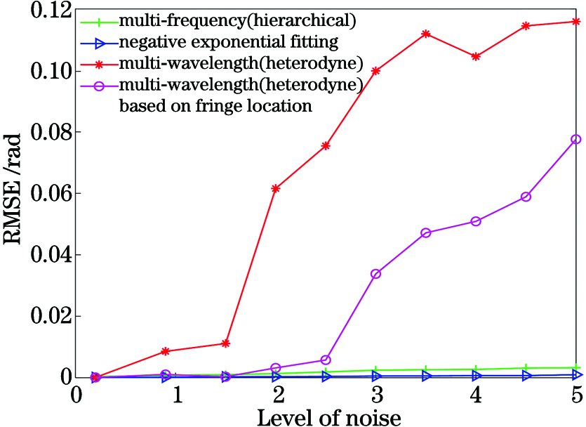 Error trend diagram of four algorithms at different noise levels