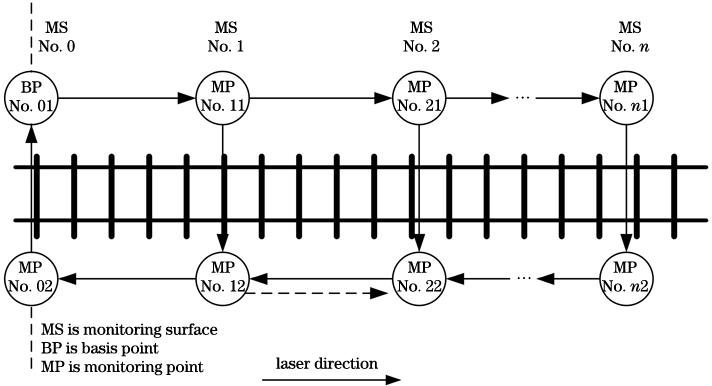 Schematic diagram of camera network vision measurement for settlement deformation transfer