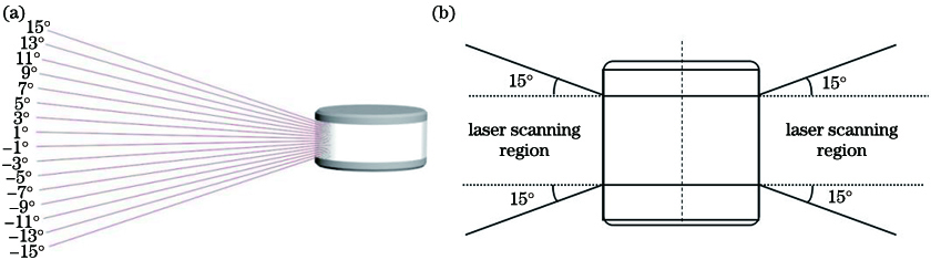 Schematic of R-Fans-16 lidar.(a) Lidar model; (b) scanning angle