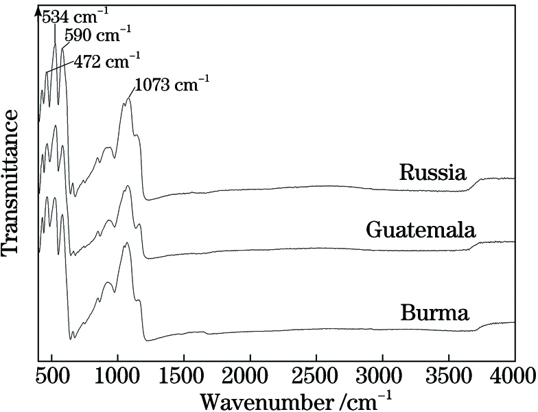 Infrared spectra of jade samples