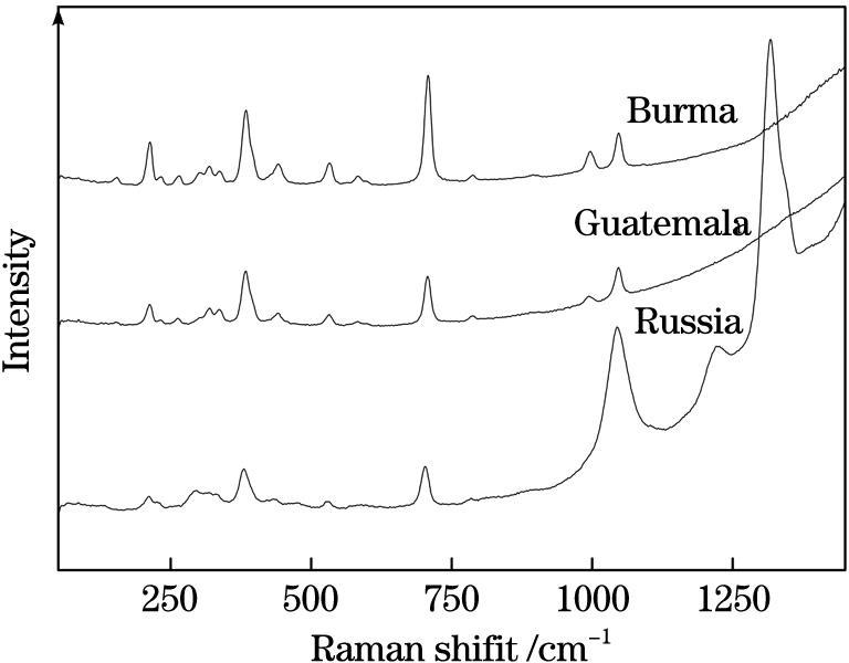 Laser Raman spectra of jade