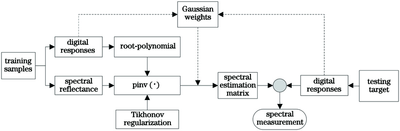 Flowchart of proposed adaptive weighted linear regression based spectral estimation method