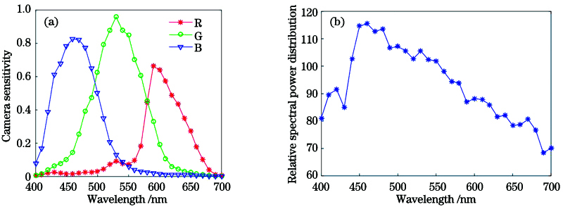 Simulation measurement system. (a) Spectral sensitivity function distribution; (b) light source distribution