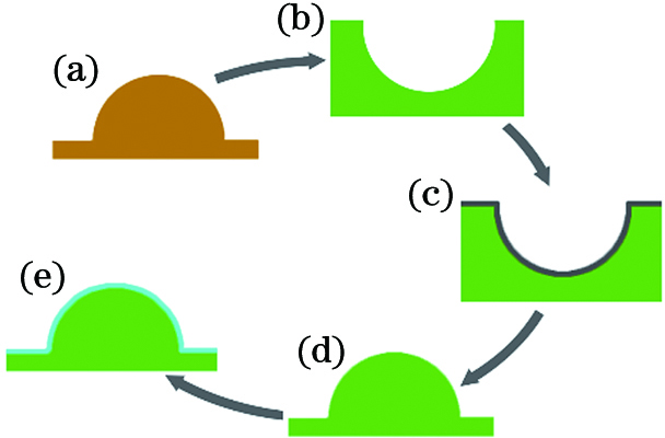 Preparation flow diagram of flexible sticky macrosphere. (a) Glass convex hemisphere; (b) PDMS concave hemisphere; (c) surface modified PDMS concave hemisphere; (d)(e) PDMS convex hemisphere without mixture film of PDMS prepolymer and its crosslink agent
