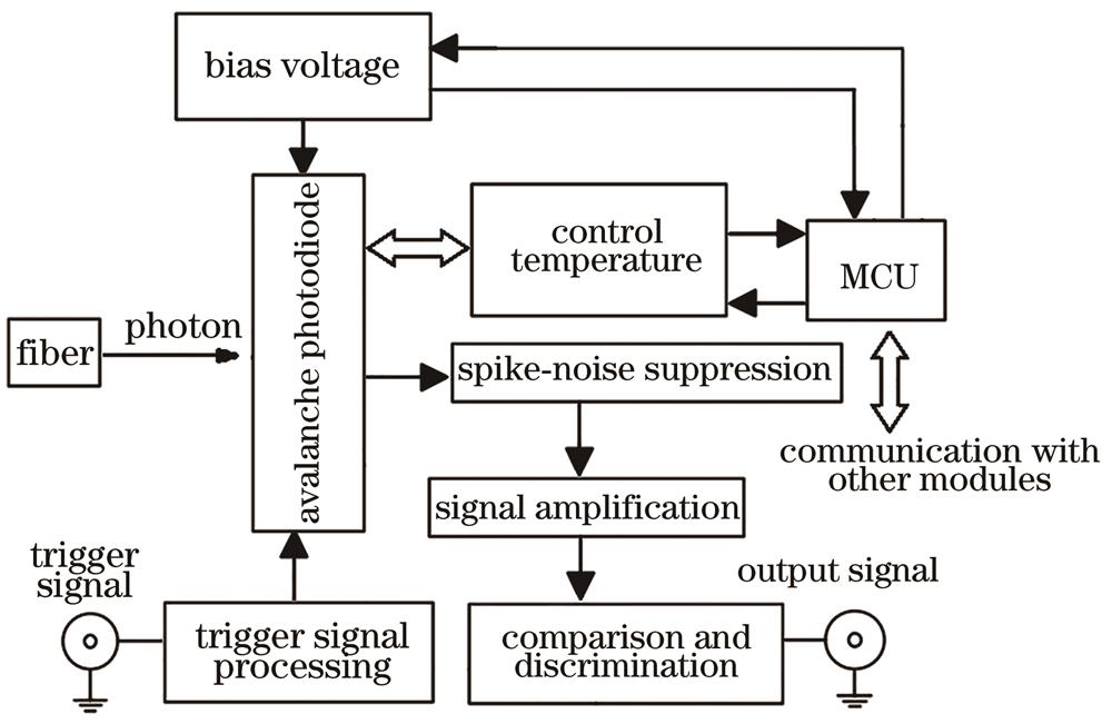 Structure of single photon detection module