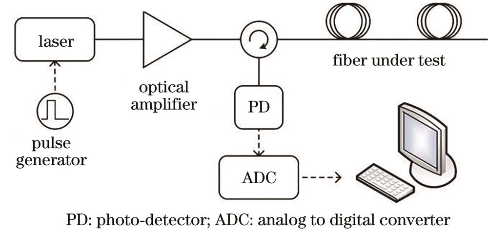 The typical OTDR configuration