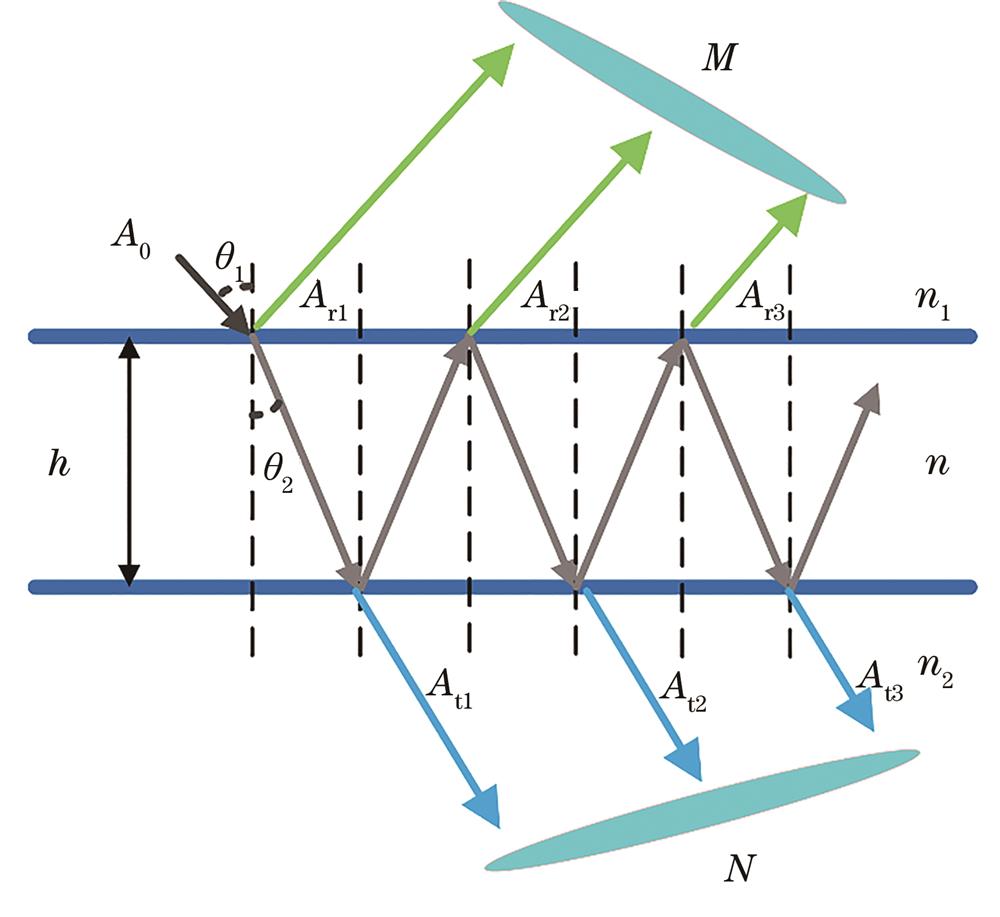 Multi-beam interference model of Fabry-Perot microcavity