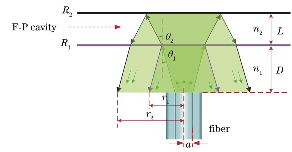 Reflected beam and fiber coupling model of Fabry-Perot cavity