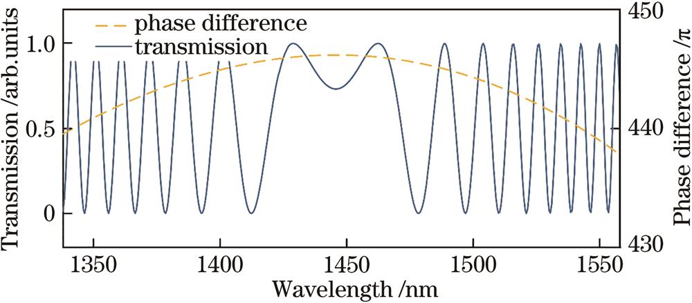 Interference spectrum of MMI near the dispersion turning point