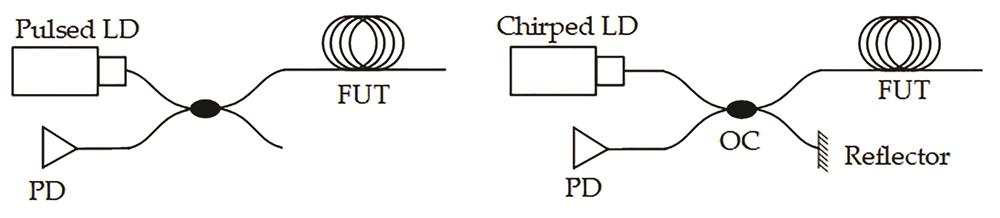 Principle schemes of Φ-OTDR and OFDR[22]