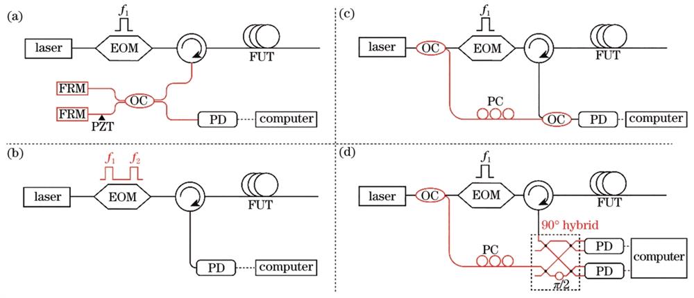 Phase demodulation scheme in Φ-OTDR. (a) Interferometer structure; (b) double pulse structure; (c) digital domain coherent demodulation; (d) coherent demodulation based on optical hybrid