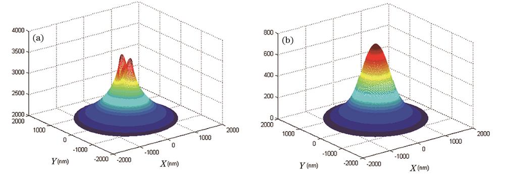 Poynting vector of the HE11 mode of the microfiber in seawater. (a) Diameter is 400 nm; (b) diameter is 1000 nm[43]