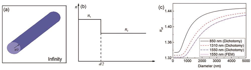 Structure of the microfiber. (a) Structure and parameters of the SiO₂ microfiber; (b) refractive index profile; (c) variation curve of effective refractive index with fiber diameter[51]