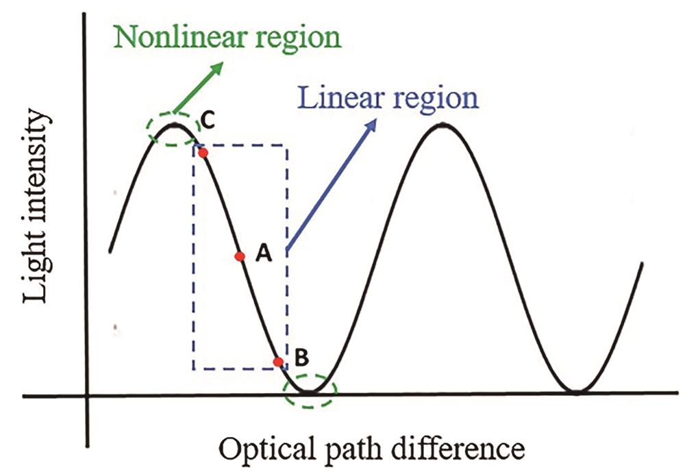 Orthogonal working point and linear interval[24]