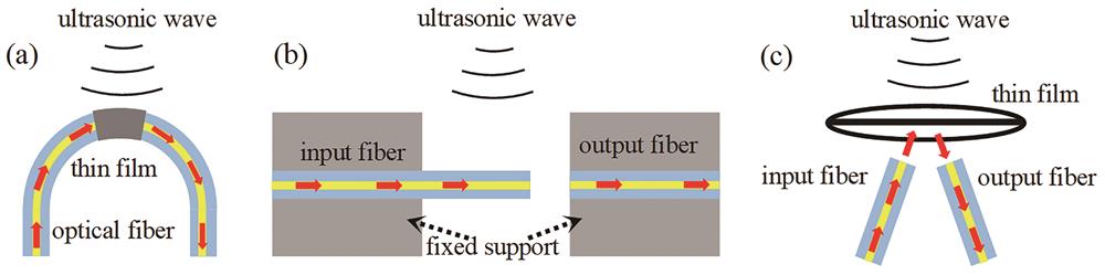 Optical fiber ultrasonic sensor based on transmission loss. (a) Bending loss[25]; (b) cantilever coupling[26-27]; (c) reflection coupling[28]