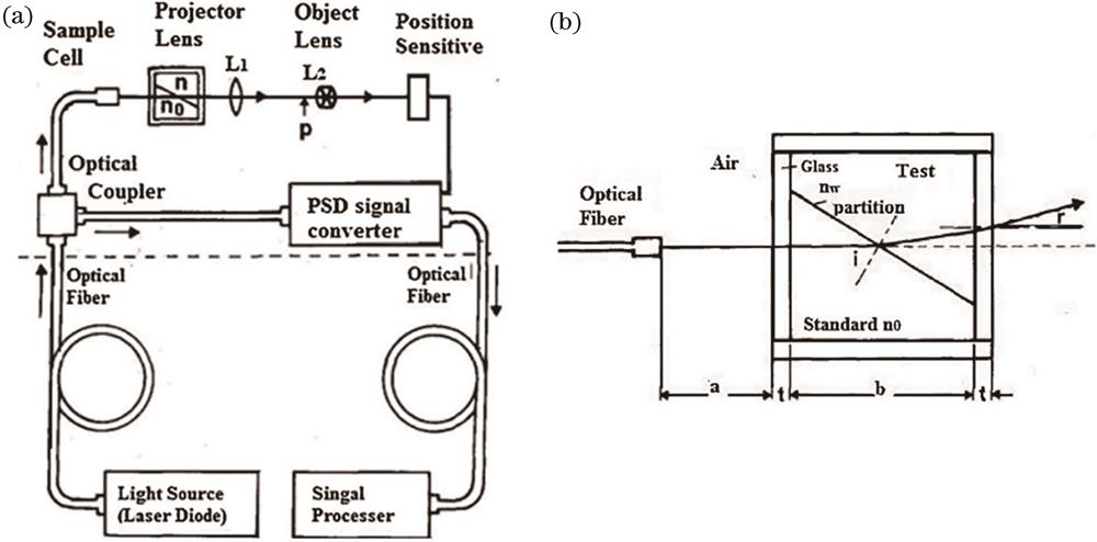 Refraction type salinity sensor based on optical prism method[10]. (a) Schematic of salinity measurement system; (b) schematic of light refraction through the sample unit