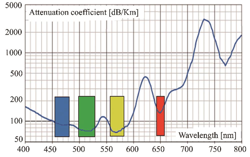 Transmission loss of PMMA polymer optical fiber[53]