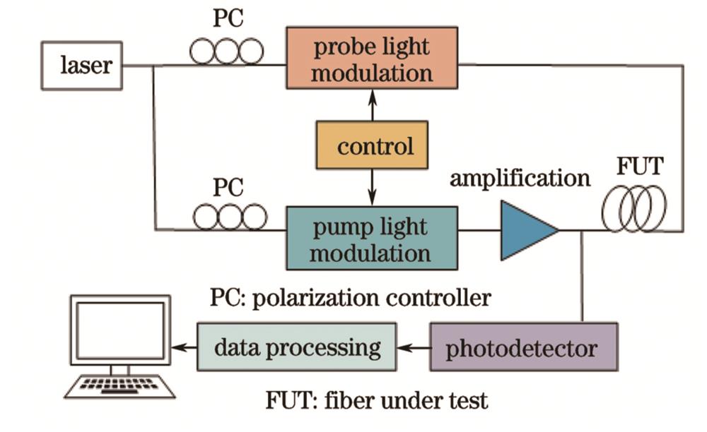 Diagram of optical fiber temperature sensing system based on BOTDA［9］