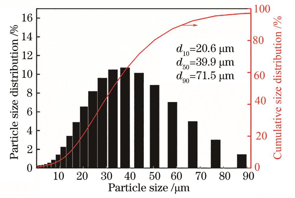 Particle distribution of AlSi10Mg powder