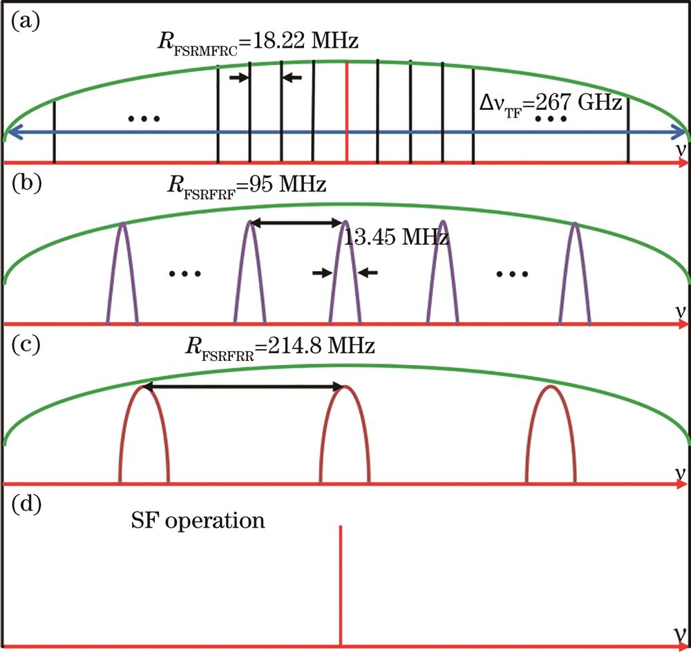 Mode selection schematic. (a) Number of longitudinal modes of MFRC; (b) longitudinal mode spacing and 3 dB bandwidth of FRF; (c) longitudinal mode spacing of FRR; (d) selected SLM