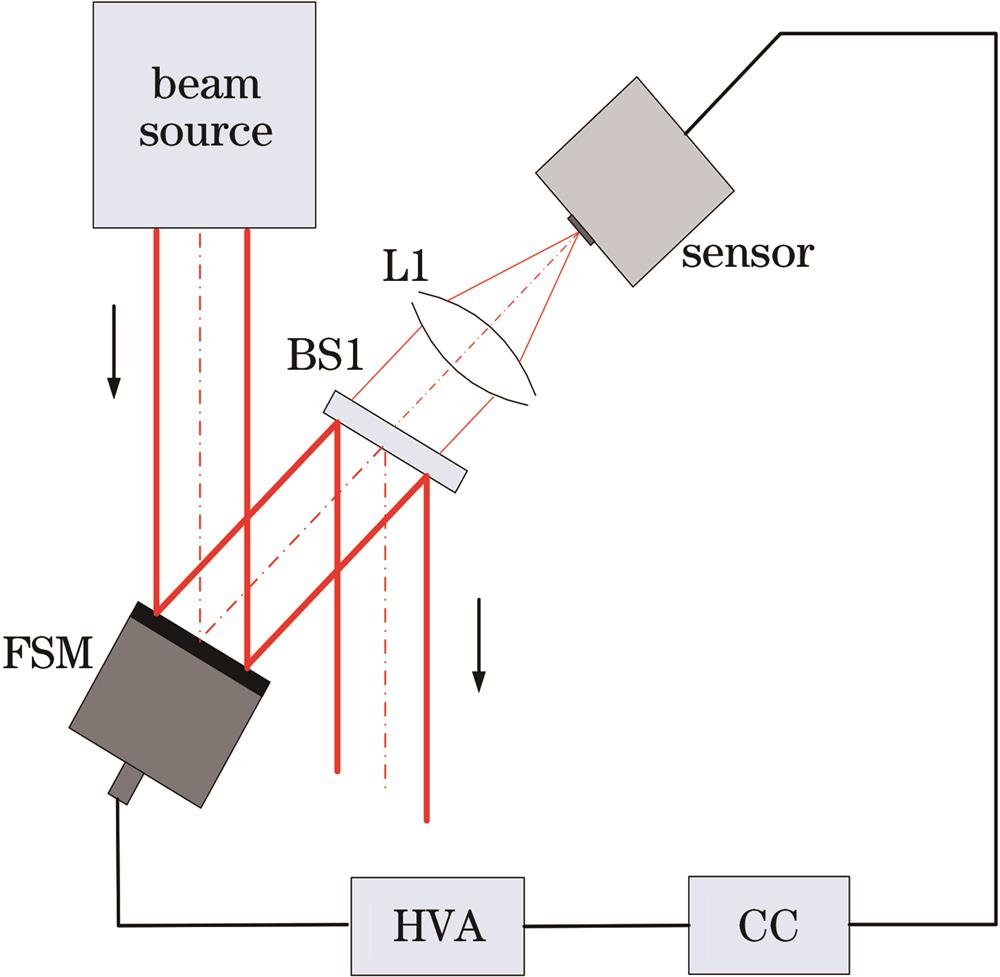 Block diagram of a typical FSM beam jitter control structure