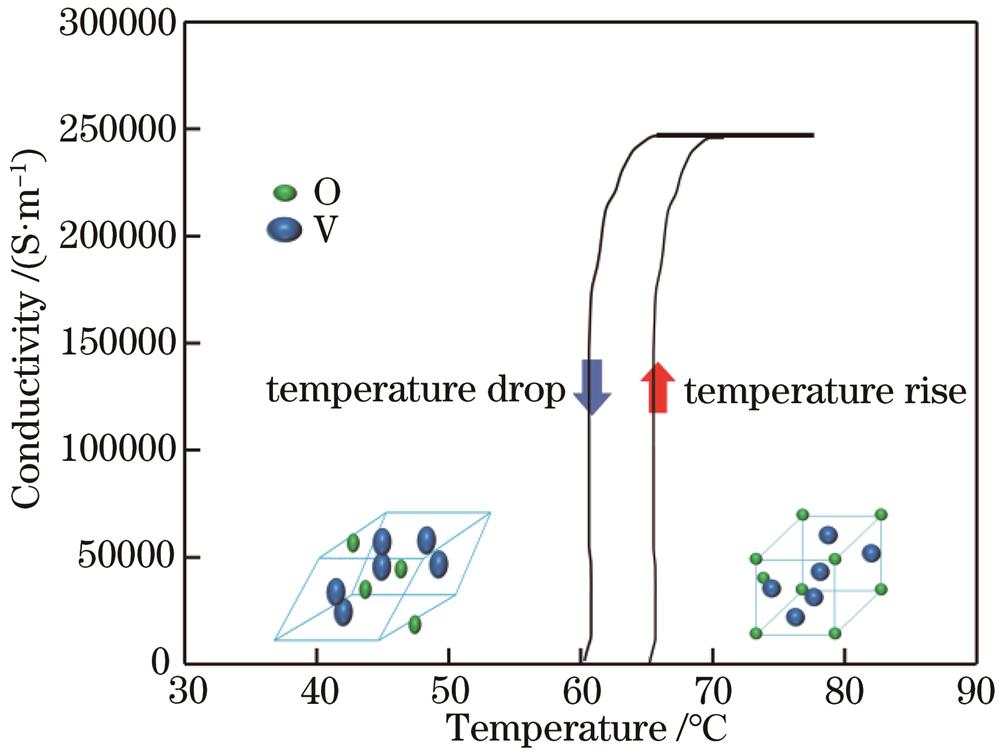 Changes in conductivity and crystal structure of VO2 at different temperatures