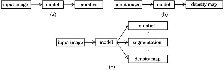 Schematic diagrams of three models. (a) Regression based object counting model; (b) density estimation based object counting model; (c) multi-task model