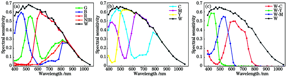 Sensor spectral sensitivity. (a) SS of RGB+NIR CFA; (b) SS of CMYW CFA; (c) SS of CMYW subtraction
