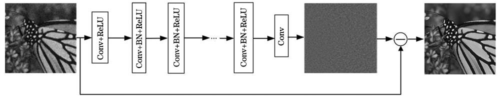 Network structure of DnCNN