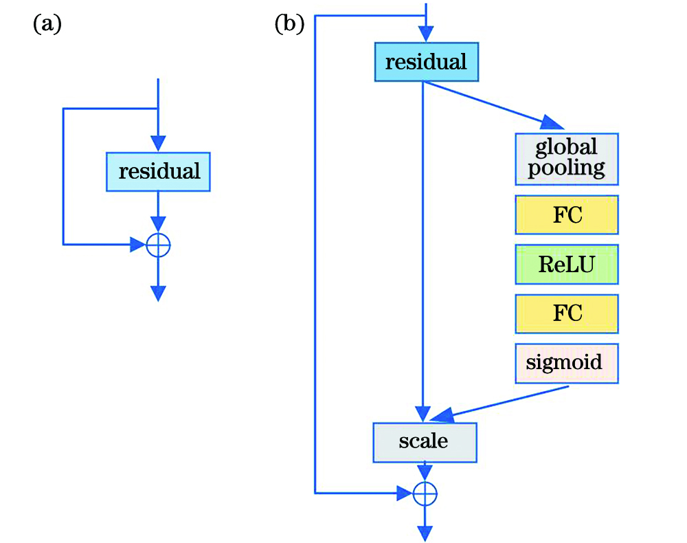 Structure of ResNet block and SE-ResNet block. (a) Traditional ResNet block; (b) SE-ResNet block