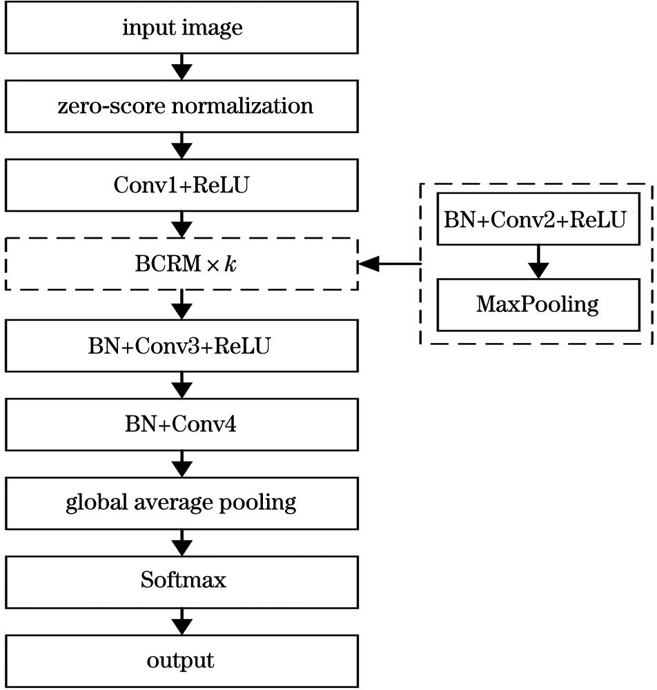 DCNN structure of text image tilt angle class detection