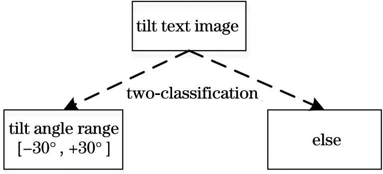 Two classification detection of text image skew angle class