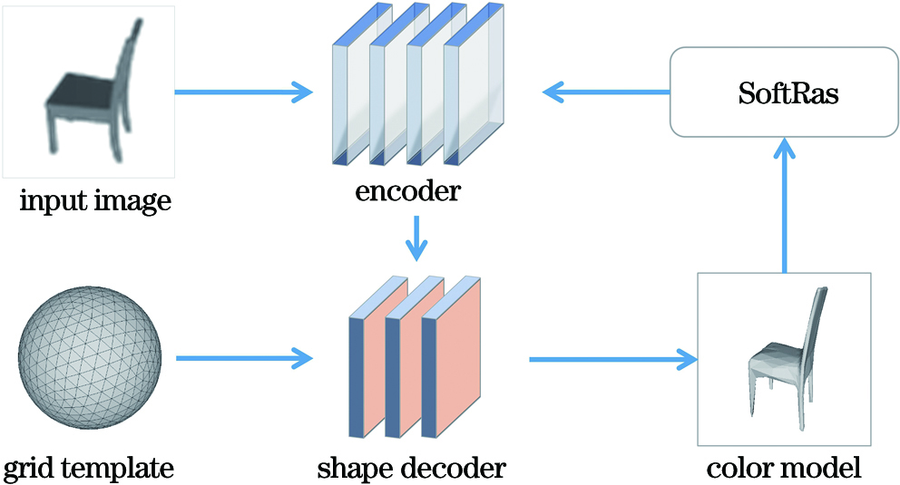 Reconstruction network of 3D shape