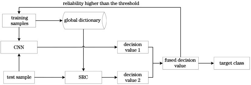 Flow chart of the SAR image target recognition based on updated classifier
