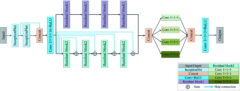 Structure of parallel residual network model