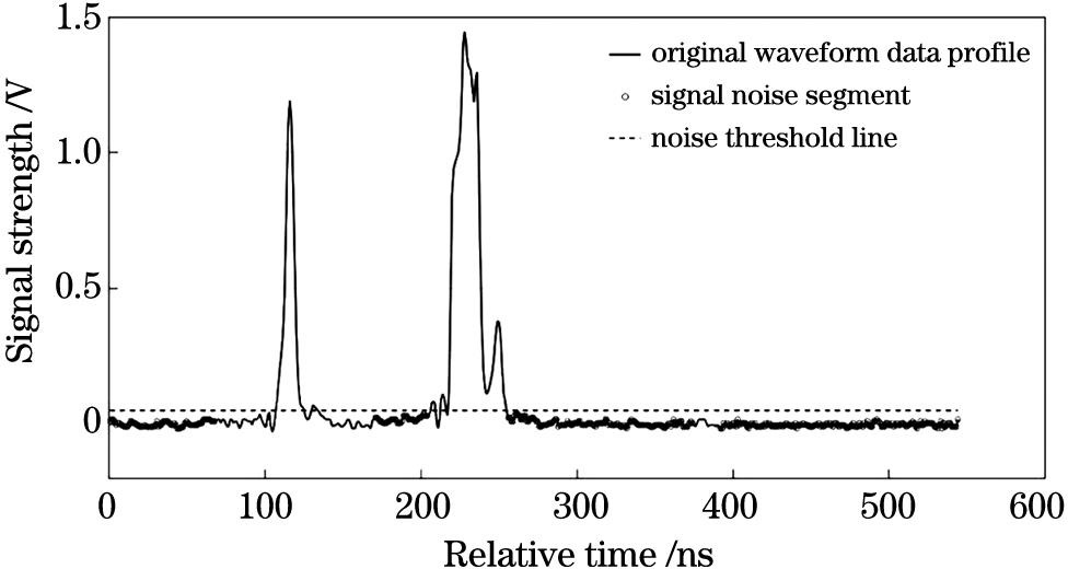 Piecewise noise threshold filtering of echo signal