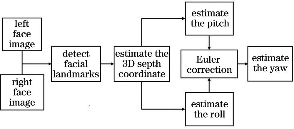 Flow chart of 3D head pose estimation