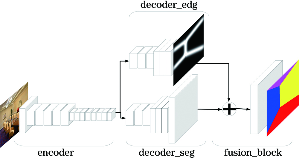General structure of multi-task supervised lightweight convolutional neural network