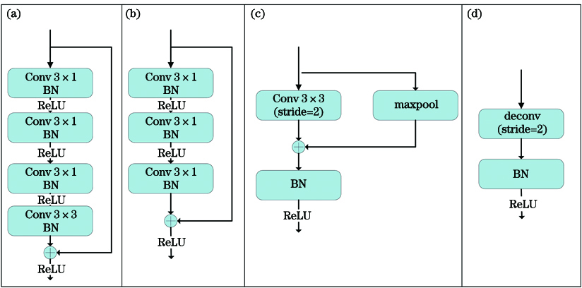 Structures of various convolution modules. (a) Non-bottleneck-1D; (b) LFBlock; (c) DSBlock; (d) USBlock